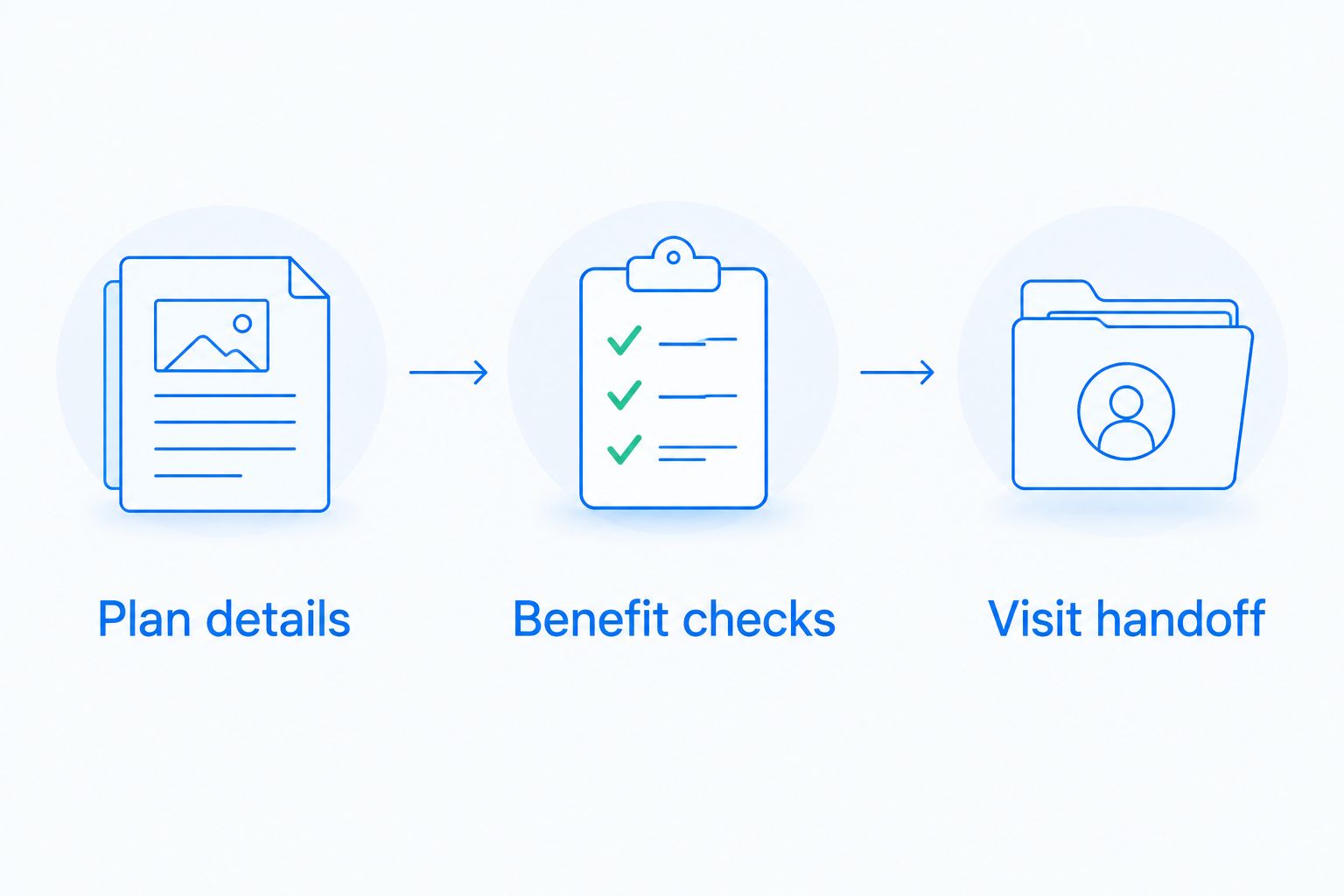 Three steps connecting insurance details, benefit checks, and the first dental visit