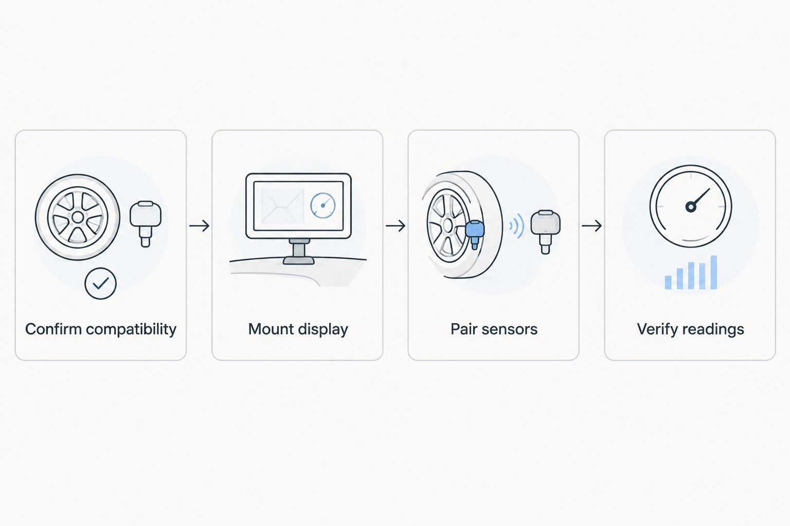 Workflow from confirming sensor compatibility to mounting, pairing, and verifying the tire pressure display.