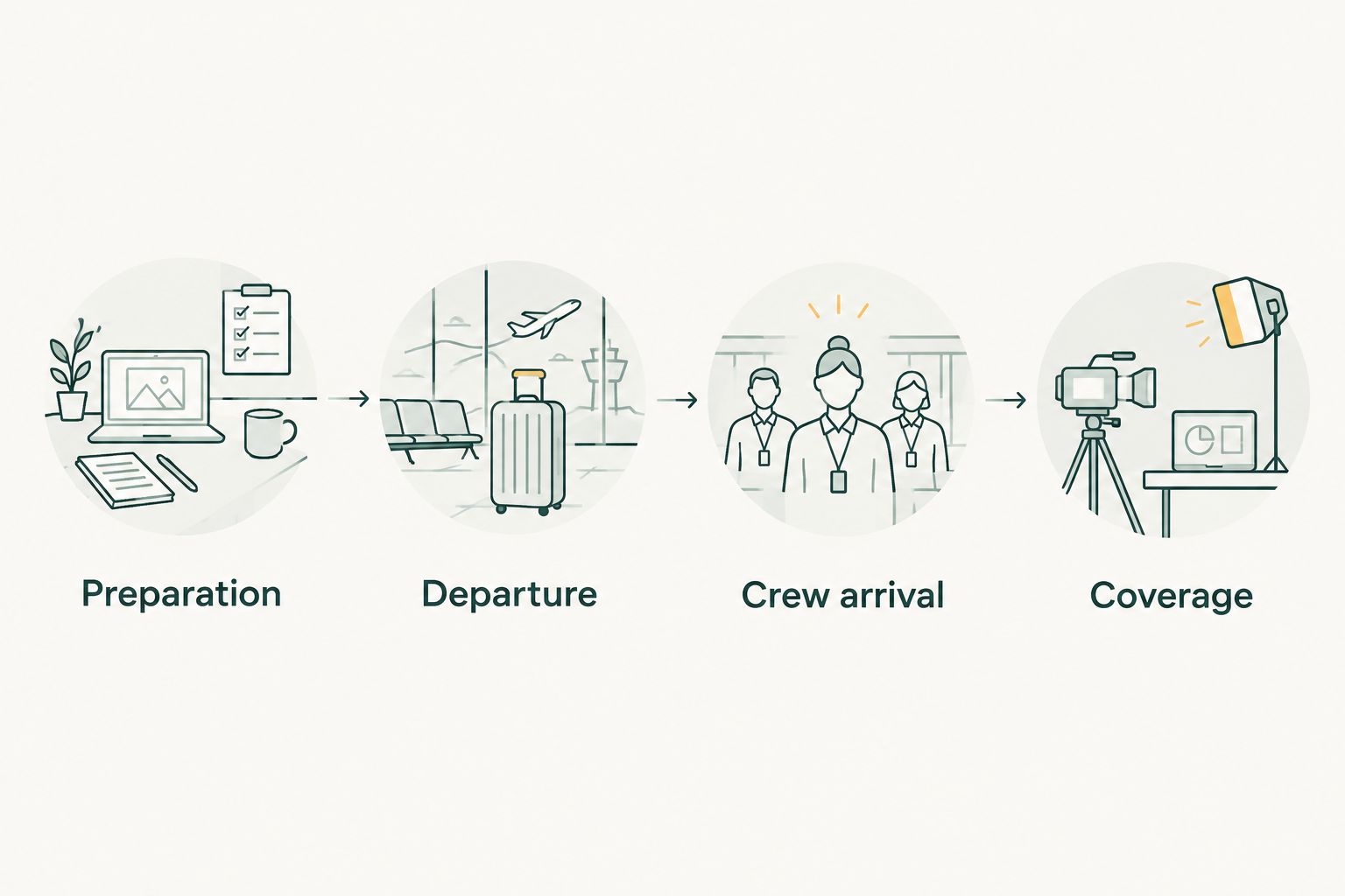 Workflow connecting preparation and departure reminders to crew arrival and coverage