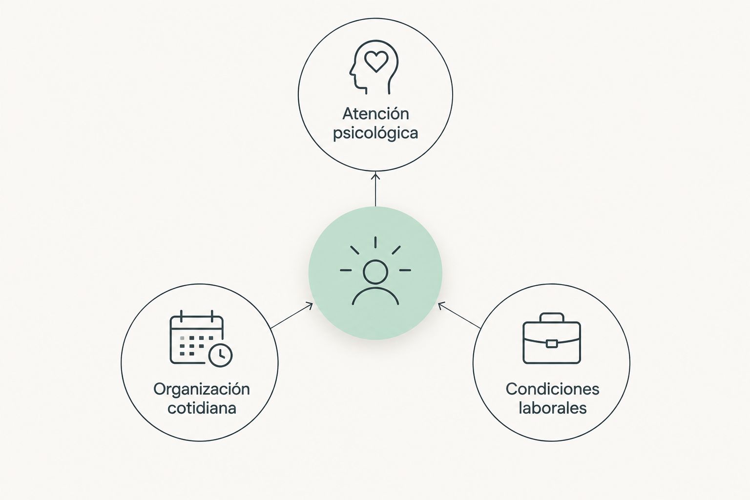 Tres frentes separados: atención psicológica, organización cotidiana y condiciones laborales.