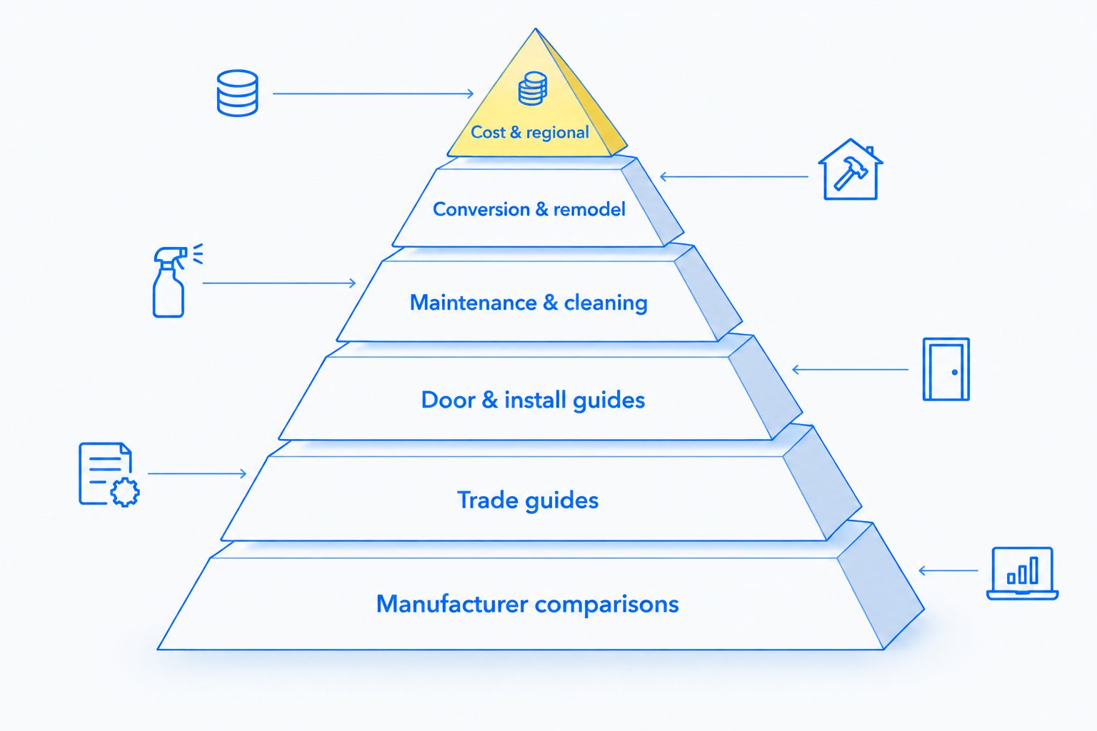Pyramid ranking shower door guide categories from most to least covered