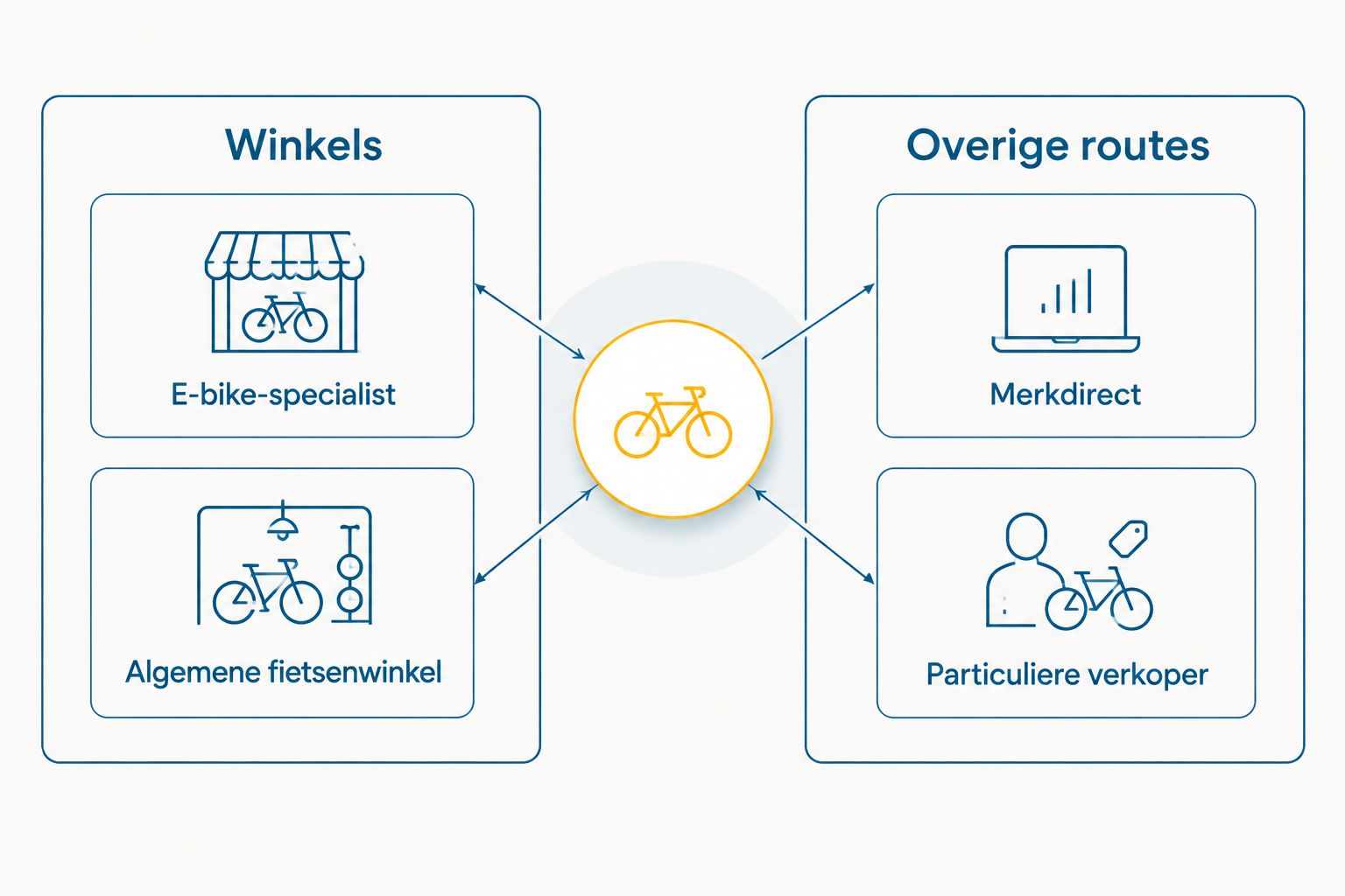 Vergelijking van winkels en overige kooproutes voor elektrische fietsen