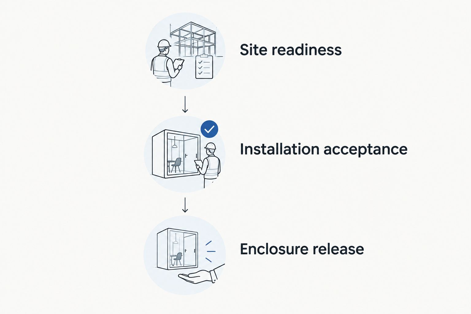 Three approval gates from site readiness through installation acceptance to enclosure release