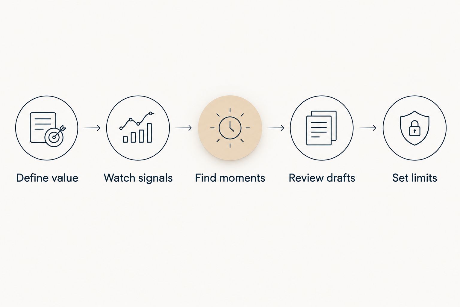 Retention workflow from defining customer value to reviewing drafts and setting sending limits.