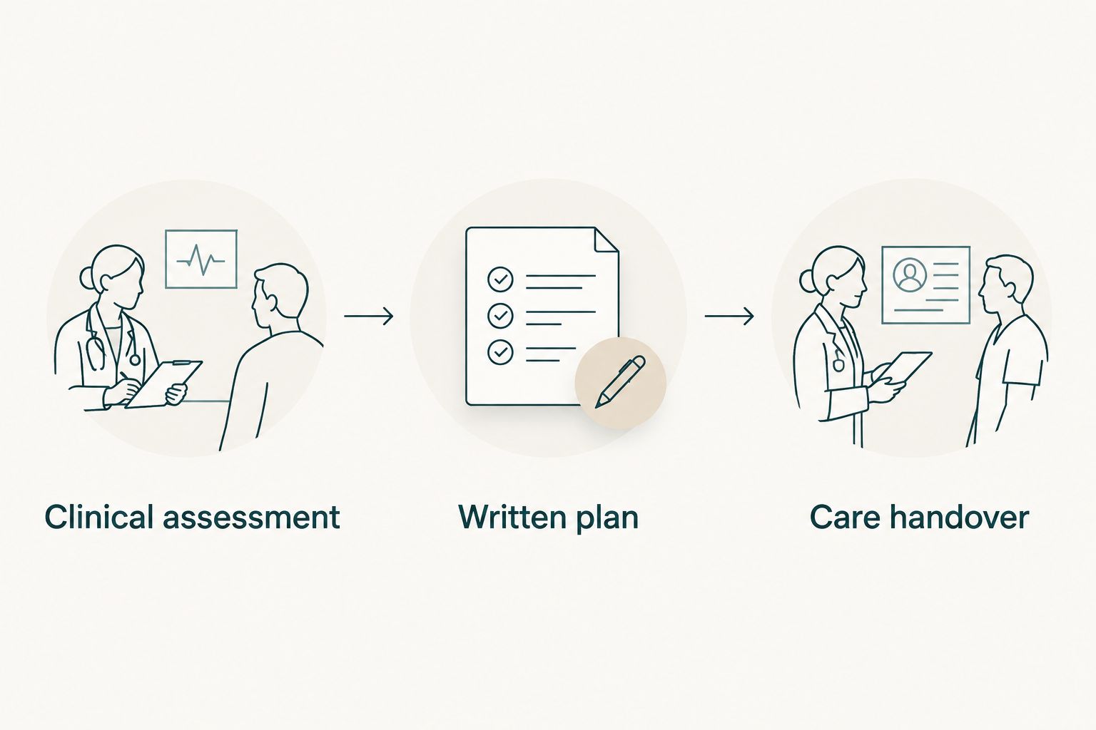 Sequence from clinical assessment to a written plan and care handover