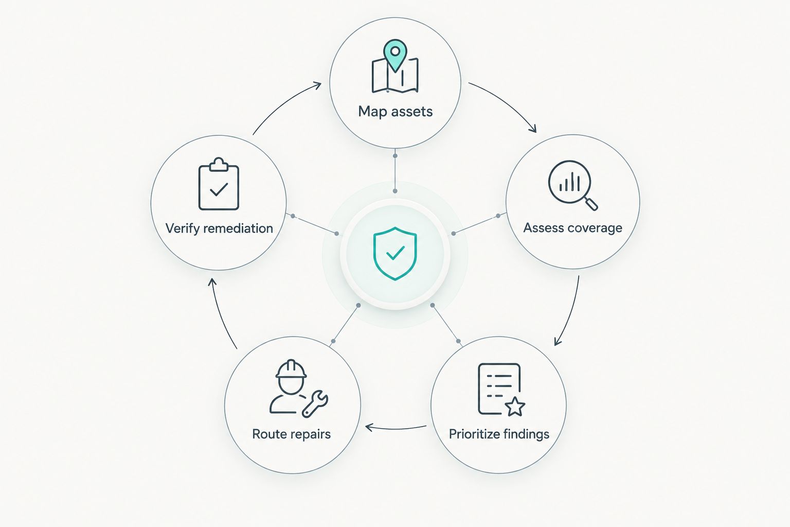A vulnerability management cycle from asset mapping through verified remediation