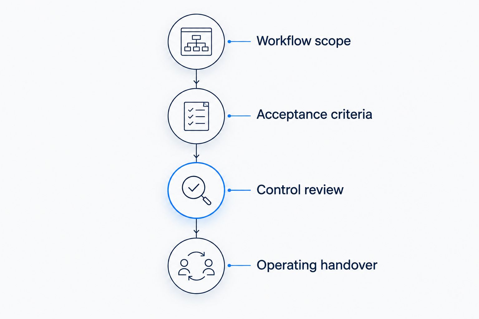 Four selection stages from workflow scope through operating handover
