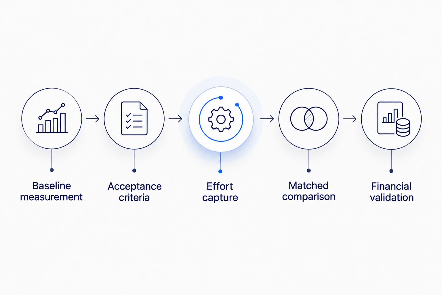 Five connected abstract stages from baseline measurement to financial validation