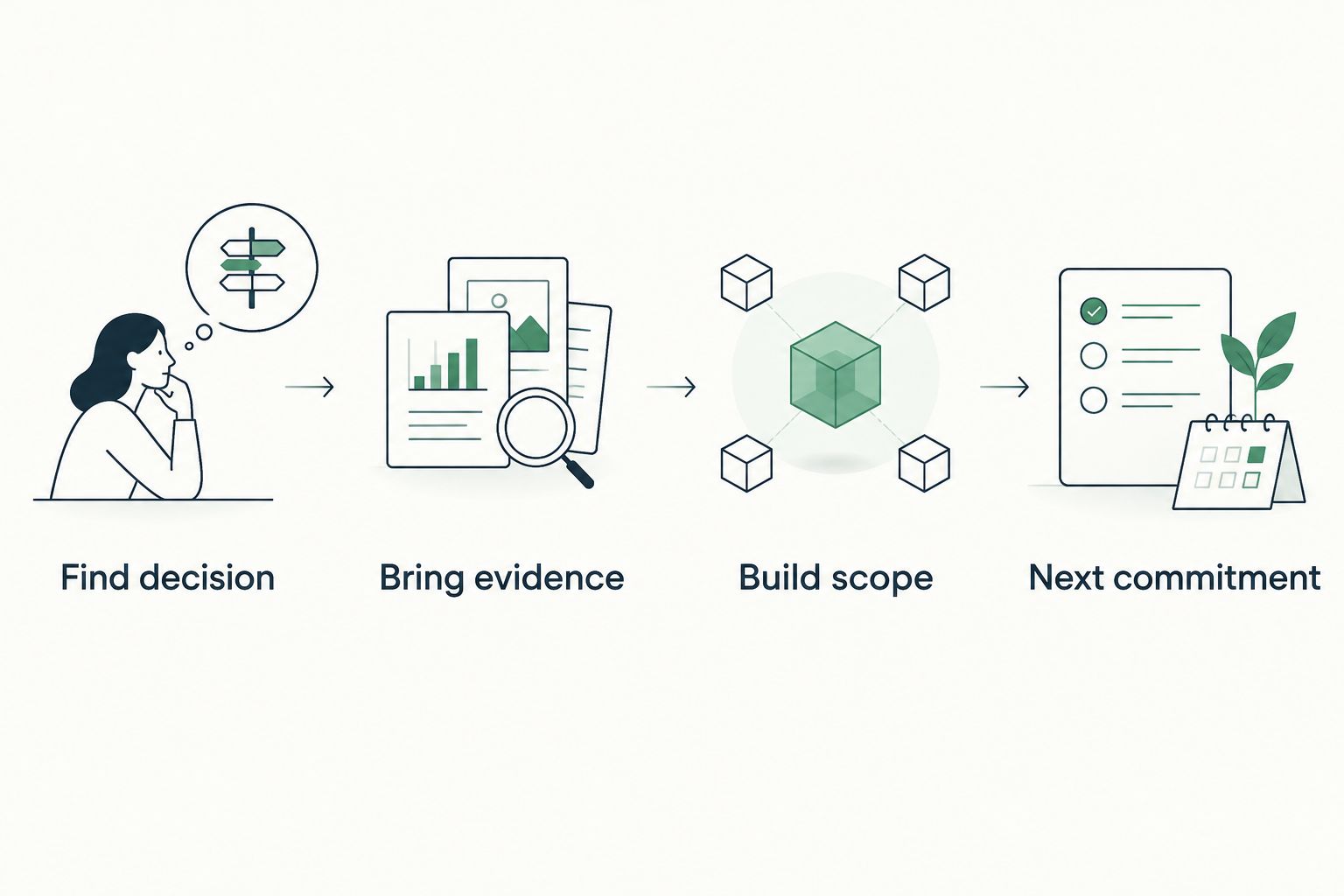 Illustrative sequence from finding the decision through evidence and scope to the next commitment.