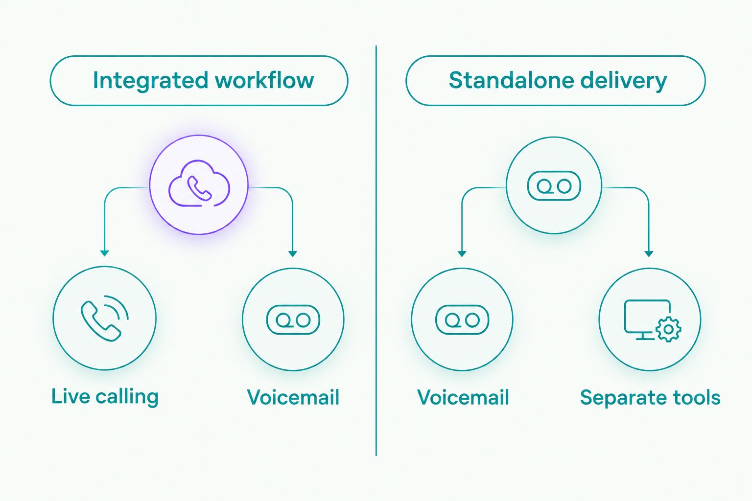 Two-column comparison of integrated calling and voicemail against standalone voicemail delivery