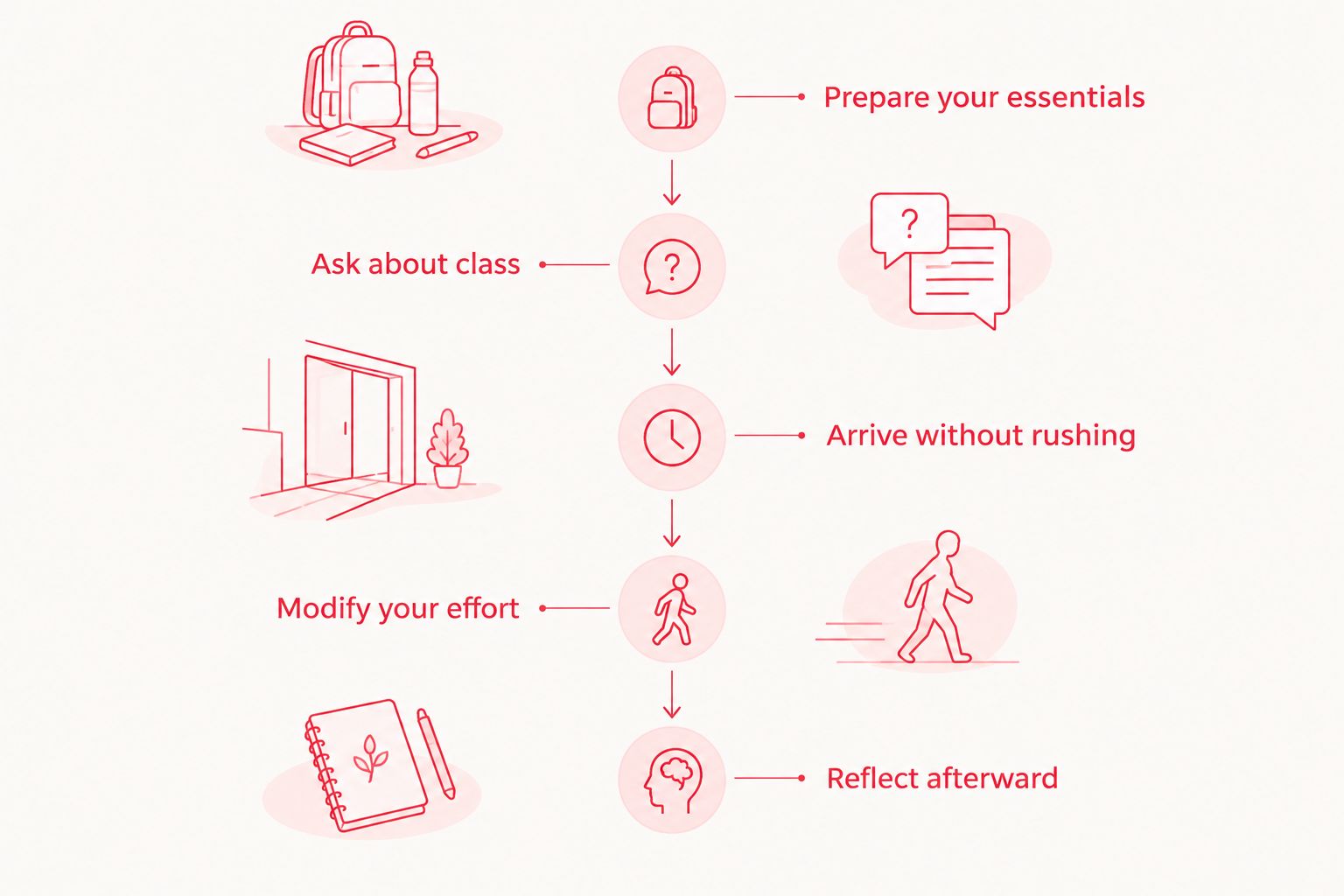 Five preparation stages from gathering essentials to reflecting after class