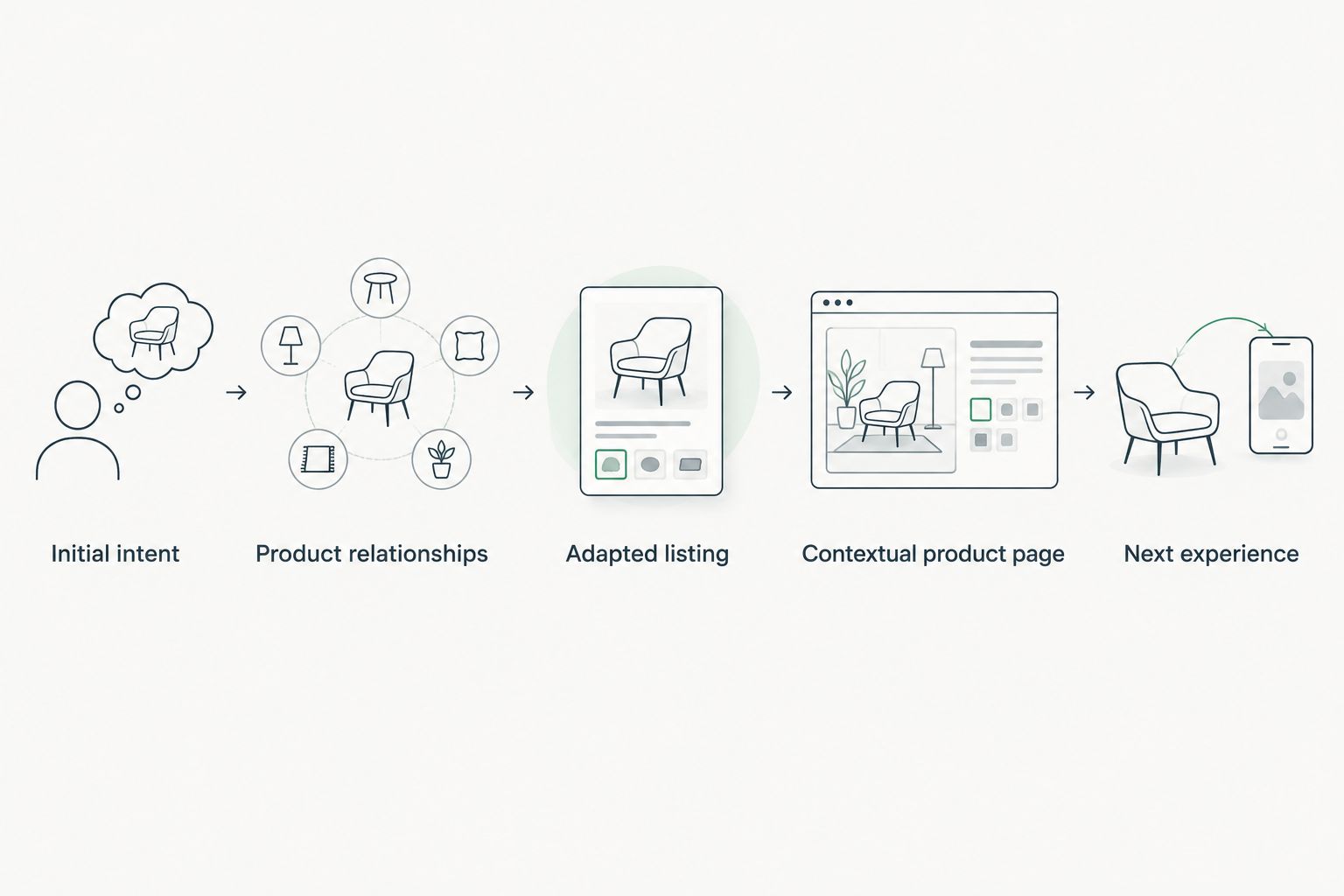 Shopping intent carried through product relationships, listings, product pages and the next experience