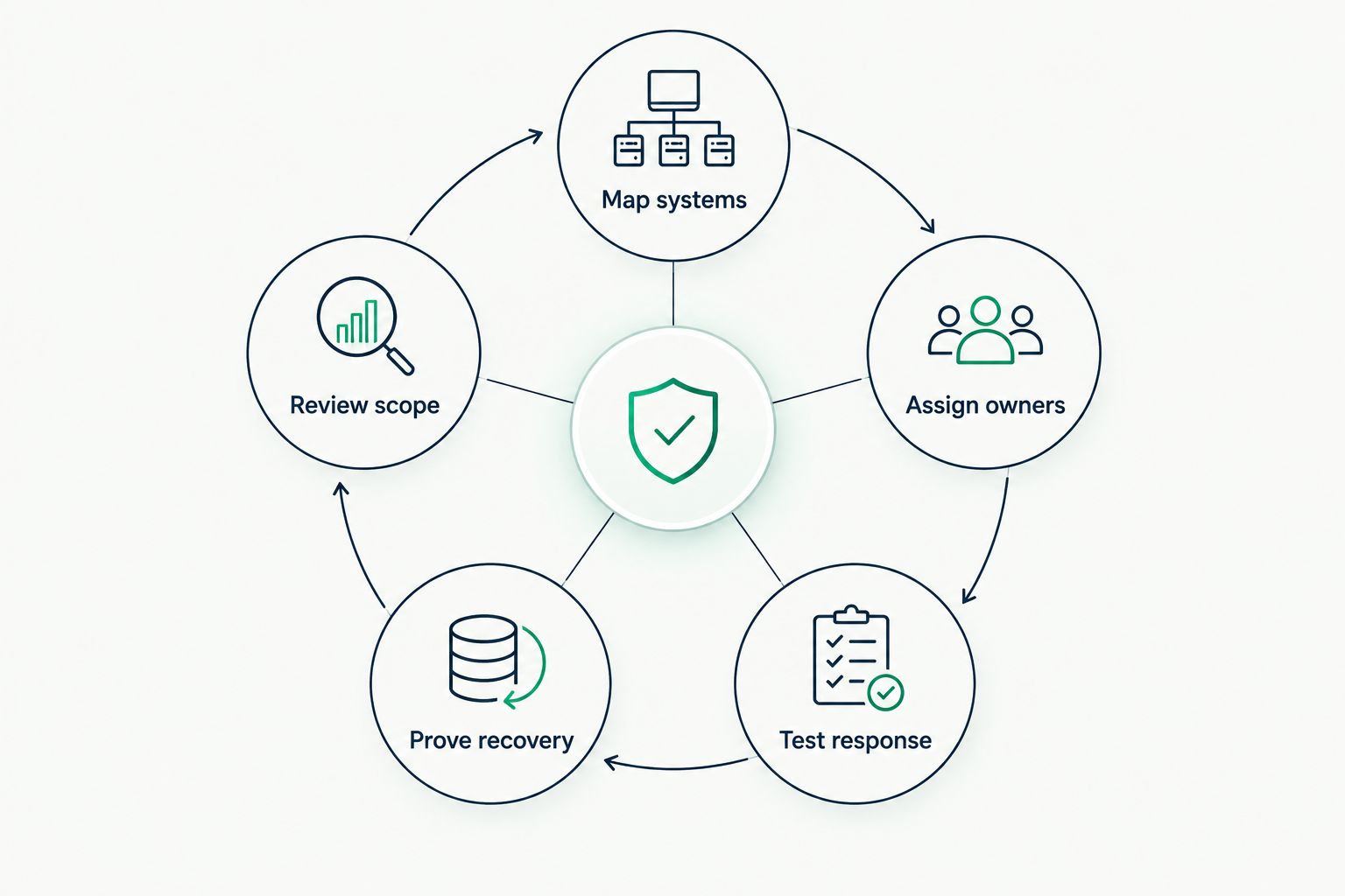 A security operating cycle connecting system mapping, ownership, response testing, recovery, and scope review.