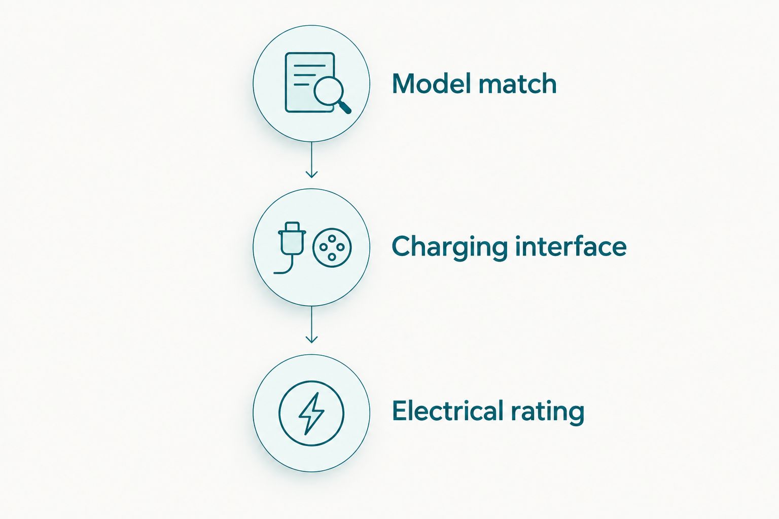 Three compatibility checks: model match, charging interface and electrical rating.