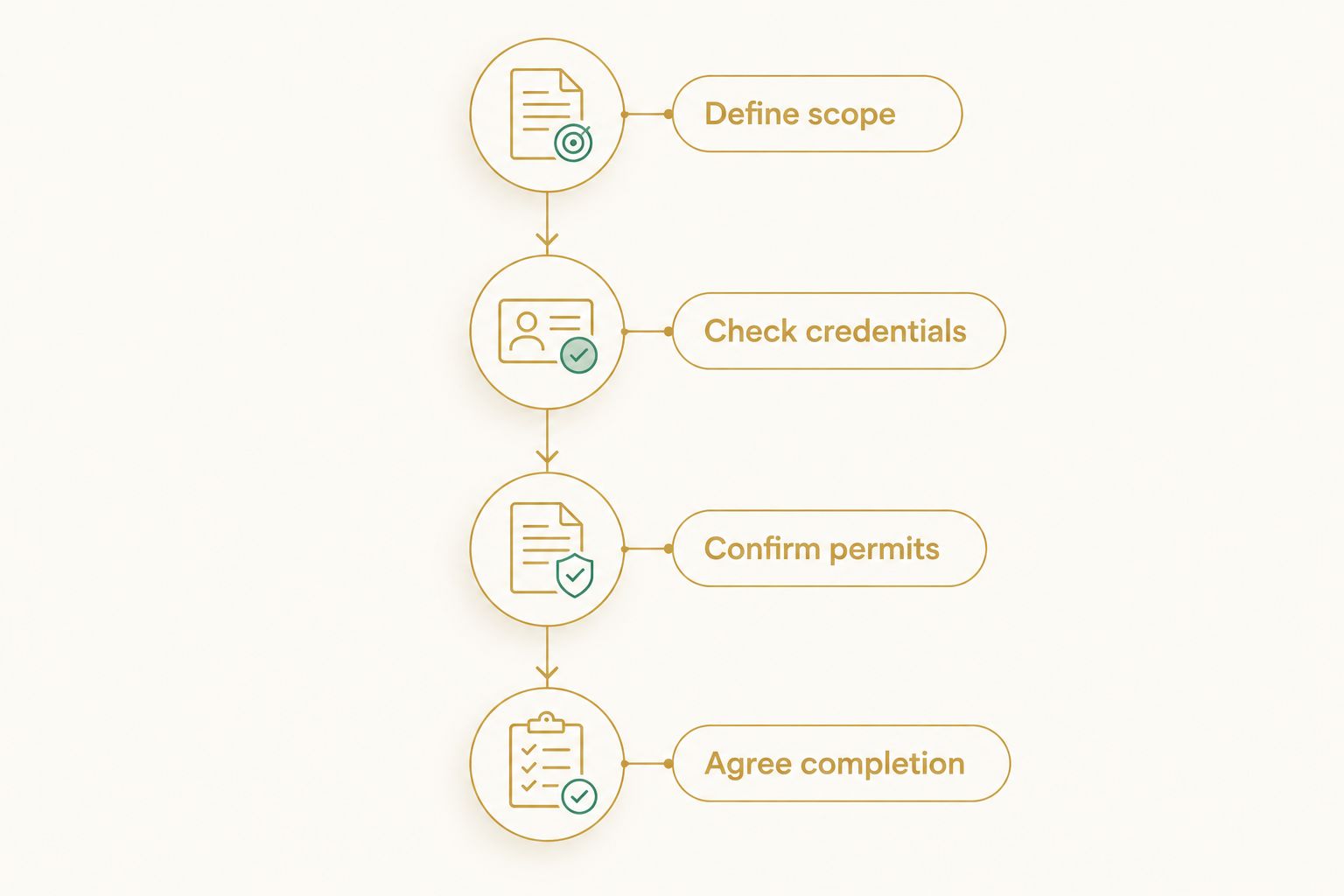 Four checks covering work scope, credentials, permits, and completion