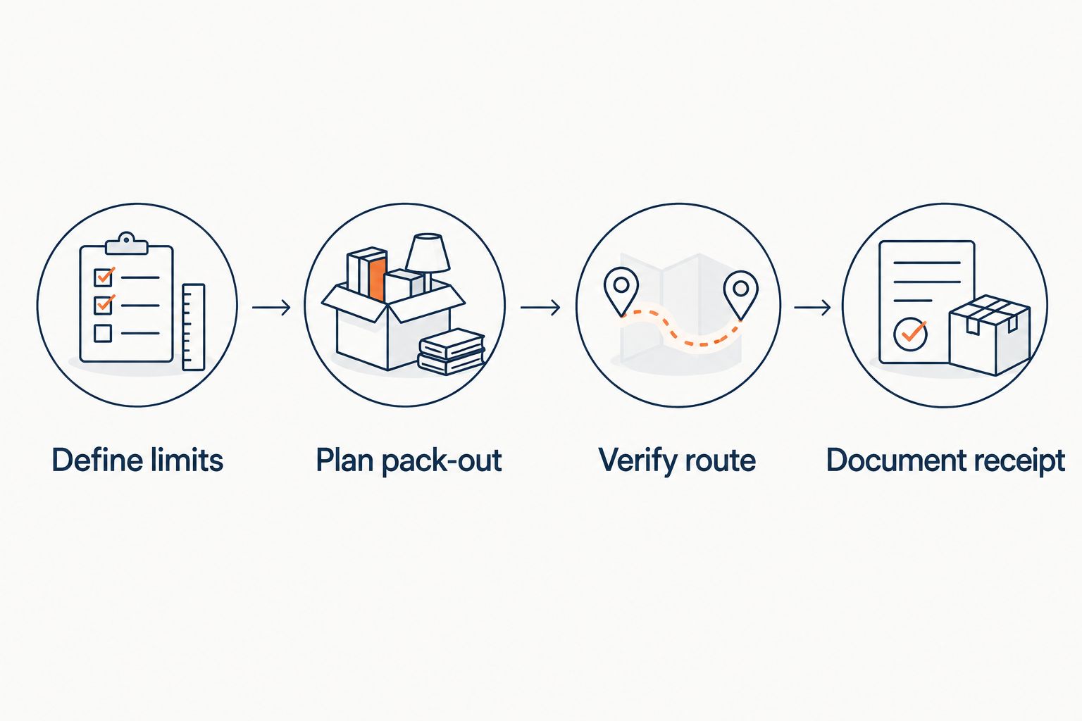 Four-stage process for defining peptide transport limits and documenting receipt