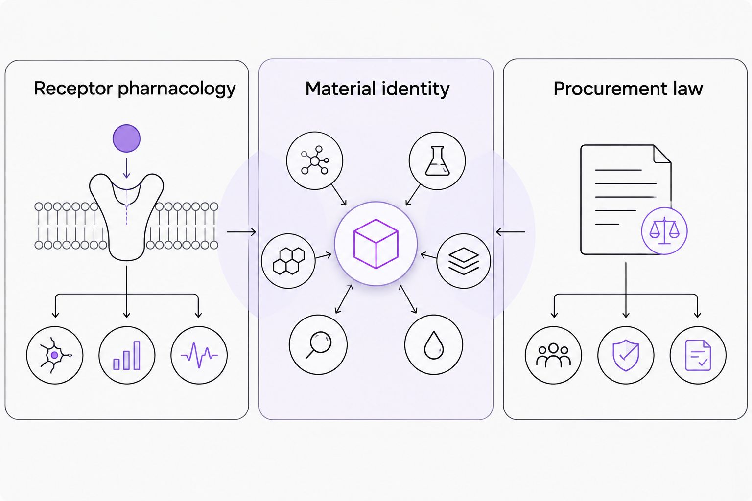Separate review categories for receptor pharmacology, material identity, and procurement law