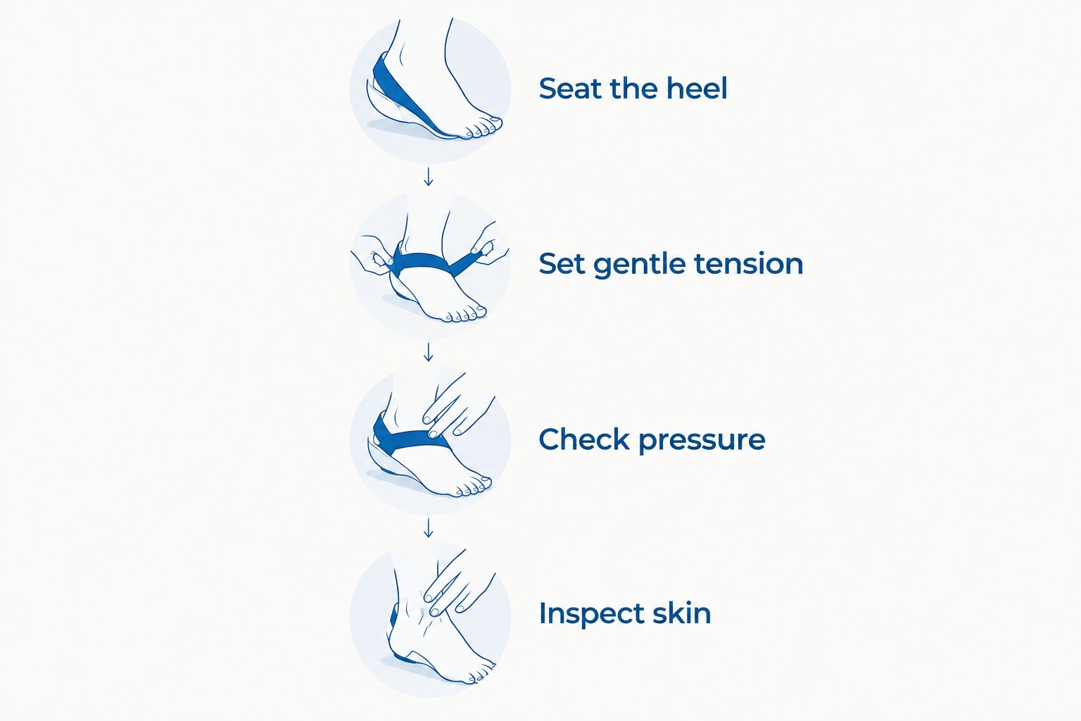 Four fit checks: seat the heel, set gentle tension, check pressure, and inspect skin.
