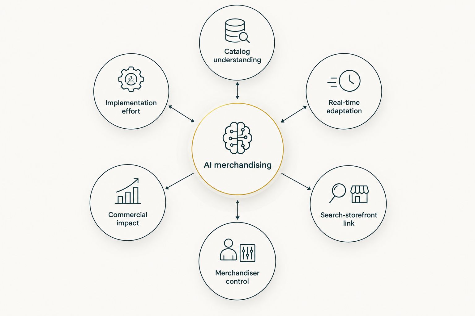 Hub and spoke diagram of six criteria for evaluating AI merchandising software