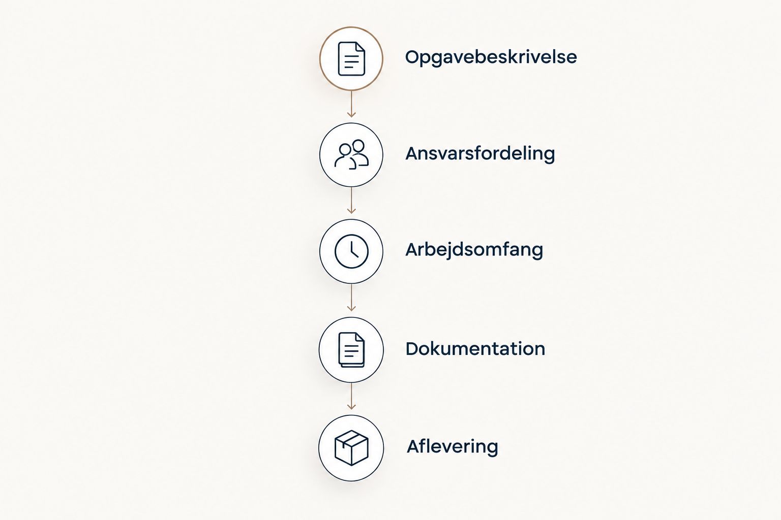 Forløb fra opgavebeskrivelse og ansvarsfordeling til dokumentation og aflevering.