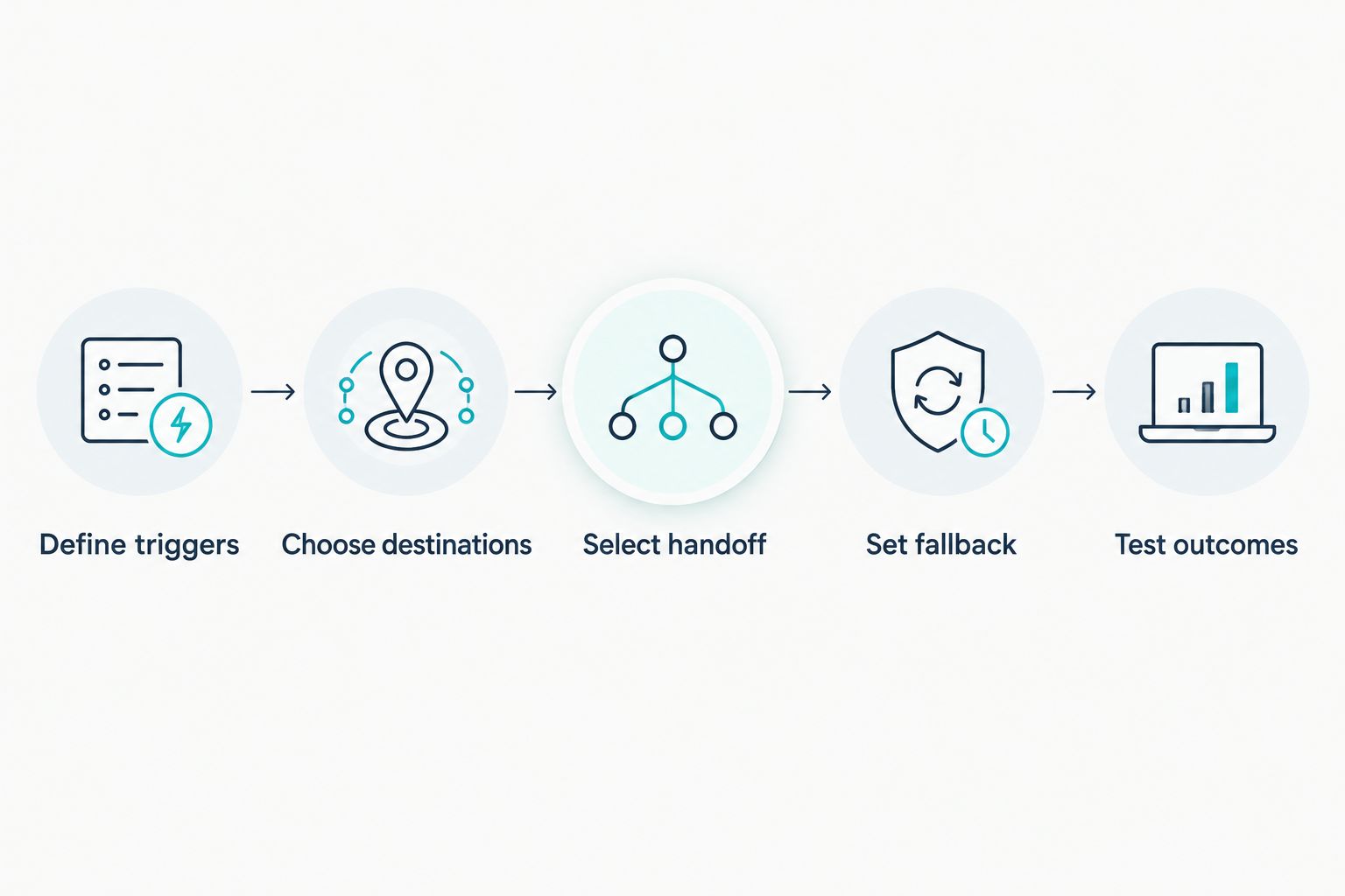 Transfer setup sequence from defining triggers to testing outcomes