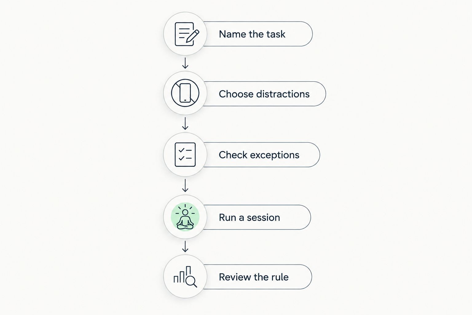 Five steps for setting up a distraction blocker around a specific work task.