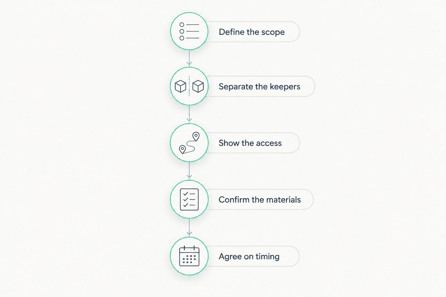 Preparation sequence from defining the removal project to agreeing on delivery and haul-away timing