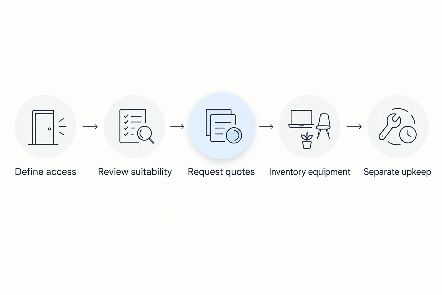 Budgeting sequence from defining range access to separating recurring upkeep