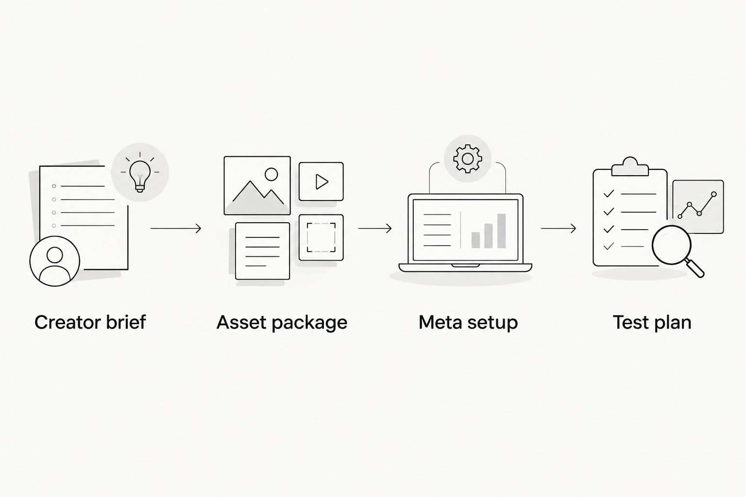 Four stages from the creator brief through asset preparation, Meta configuration, and testing
