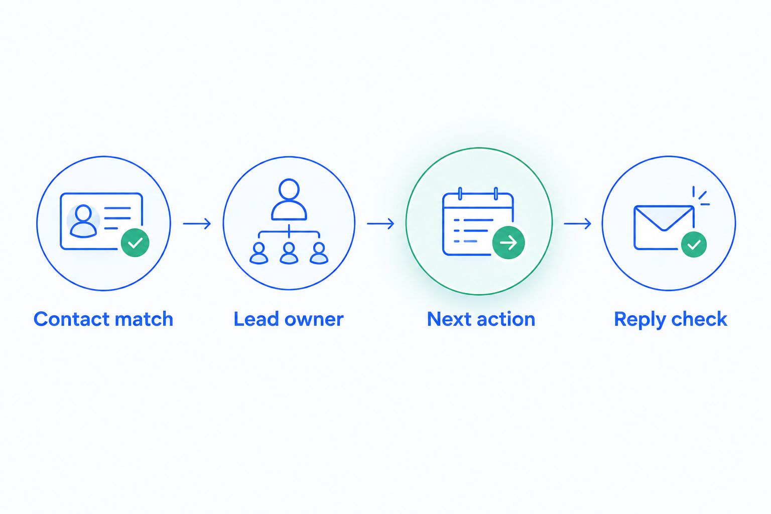 Four workflow checks covering contact matching, lead ownership, next action, and customer replies