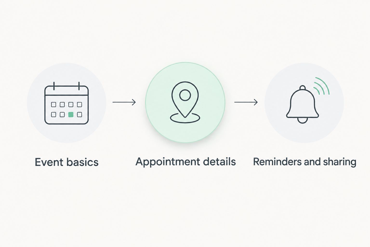Calendar setup sequence covering event basics, appointment details, and reminders and sharing