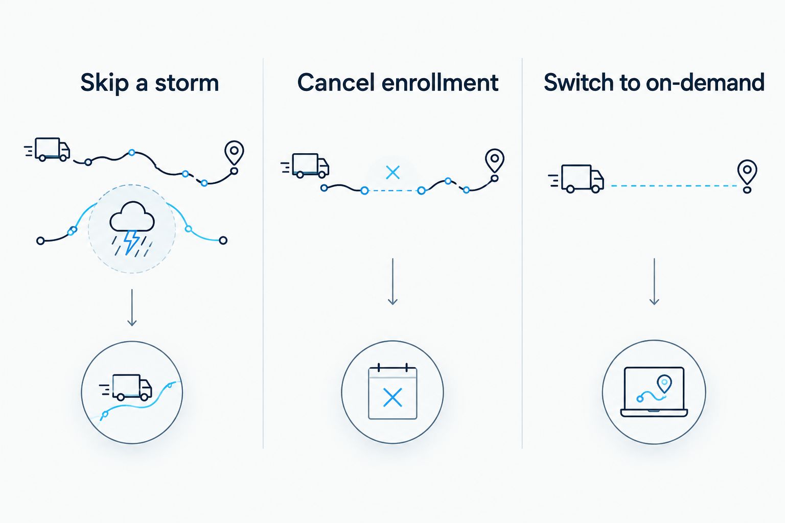Three-column diagram comparing skip, cancel, and on-demand snow service options
