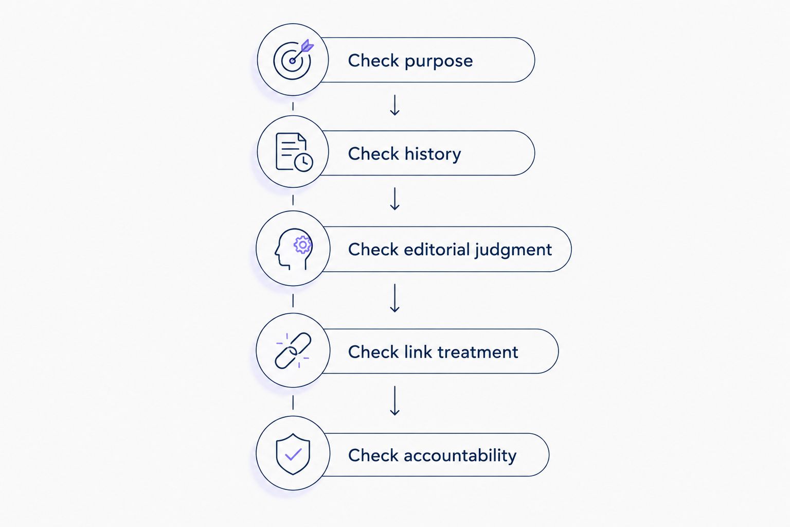 Publisher review sequence covering purpose, history, editorial judgment, link treatment, and accountability
