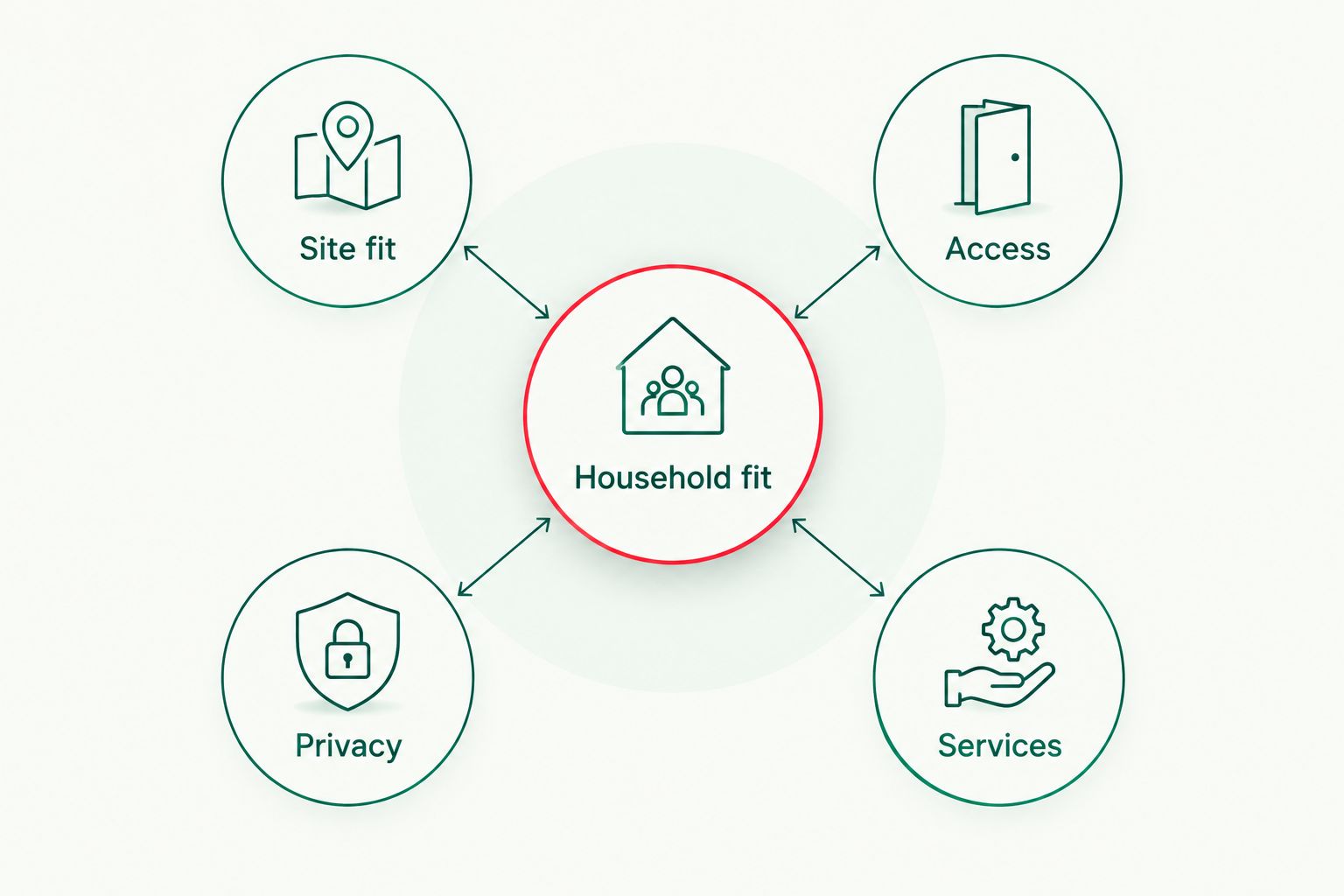 Five connected checks for choosing a dual occupancy floor plan