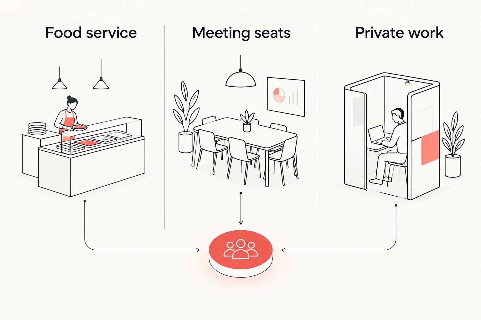 Three planning zones for food service, meeting seats, and private work
