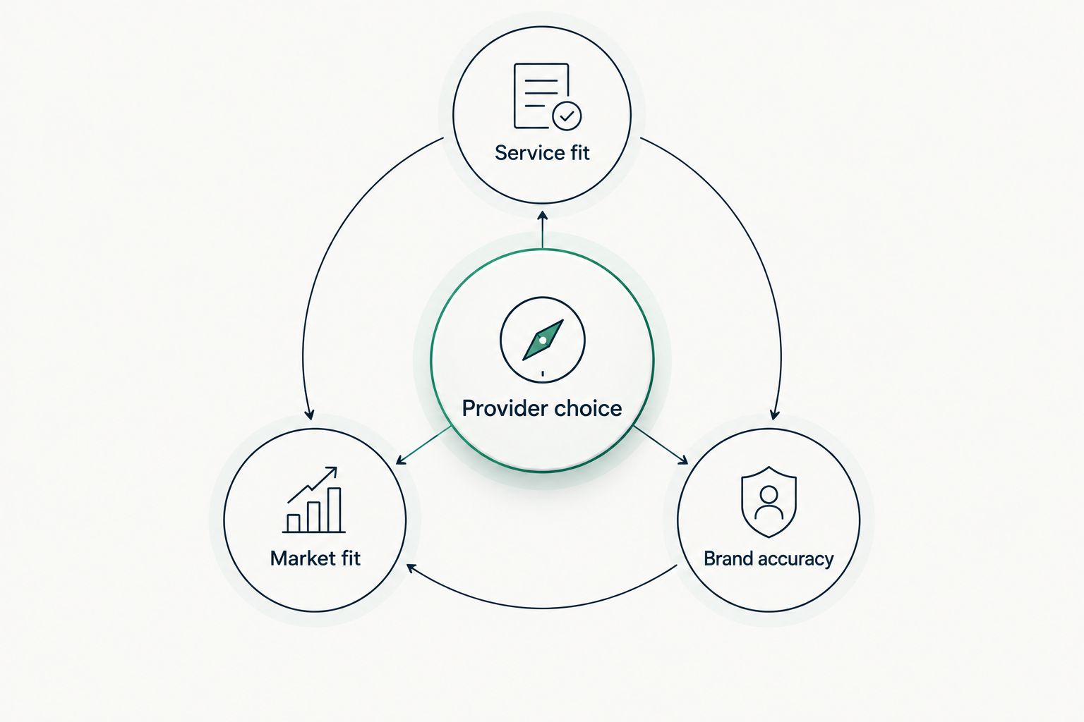 Provider choice connected to service fit, market fit and brand accuracy