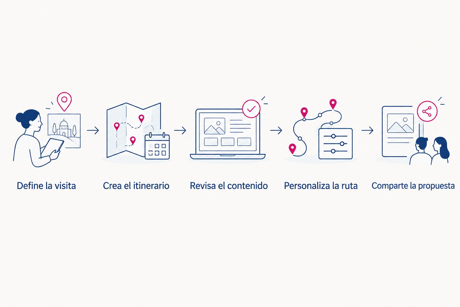 Proceso de evaluación desde definir la visita hasta compartir una propuesta revisada.