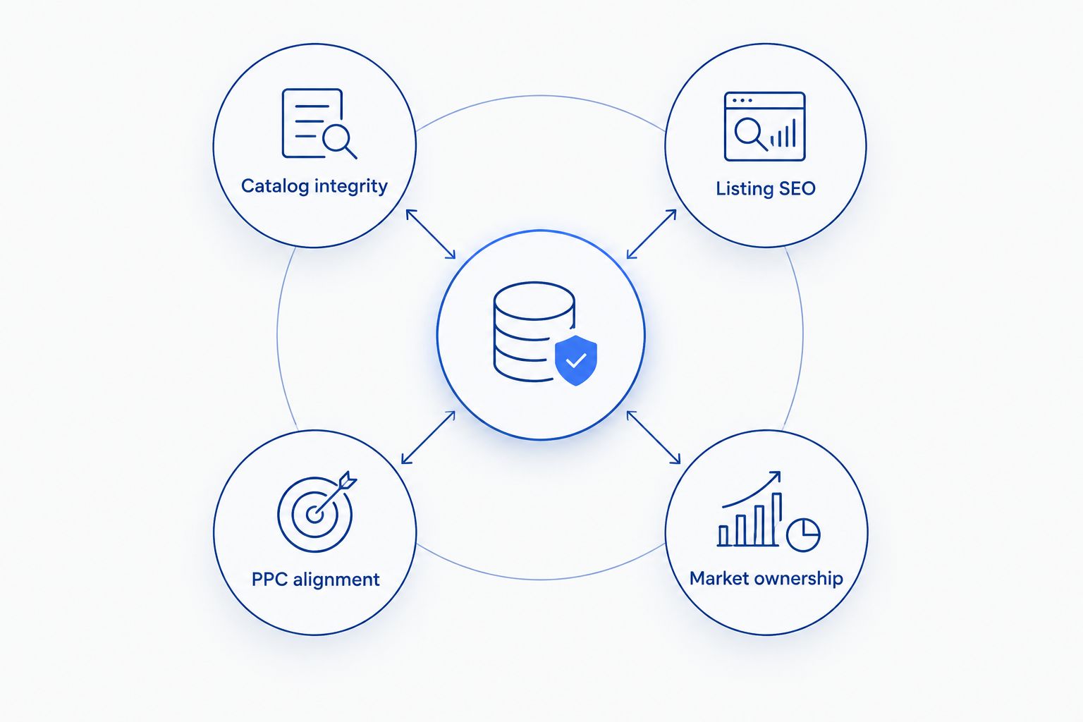 Catalog service assessment with catalog integrity, listing SEO, PPC alignment, and market ownership