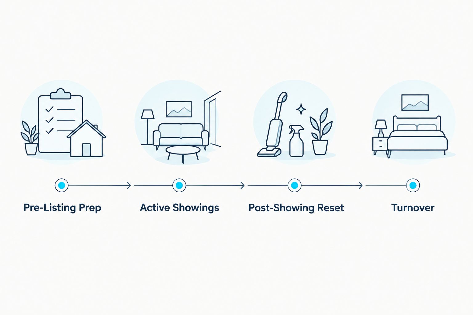 Timeline showing four stages of a staged listing from prep to turnover