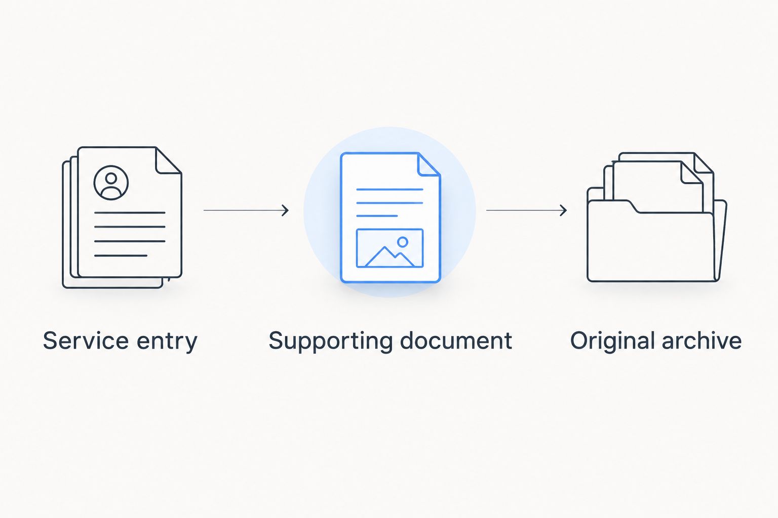 Three steps connecting a service entry with its supporting document and original archive