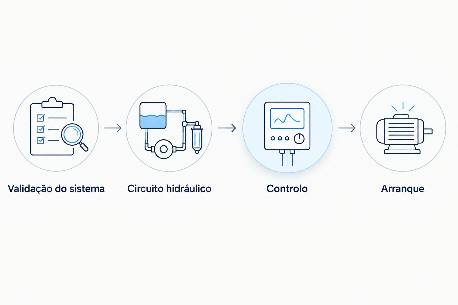 Sequência de validação, montagem hidráulica, configuração do controlo e arranque do sistema