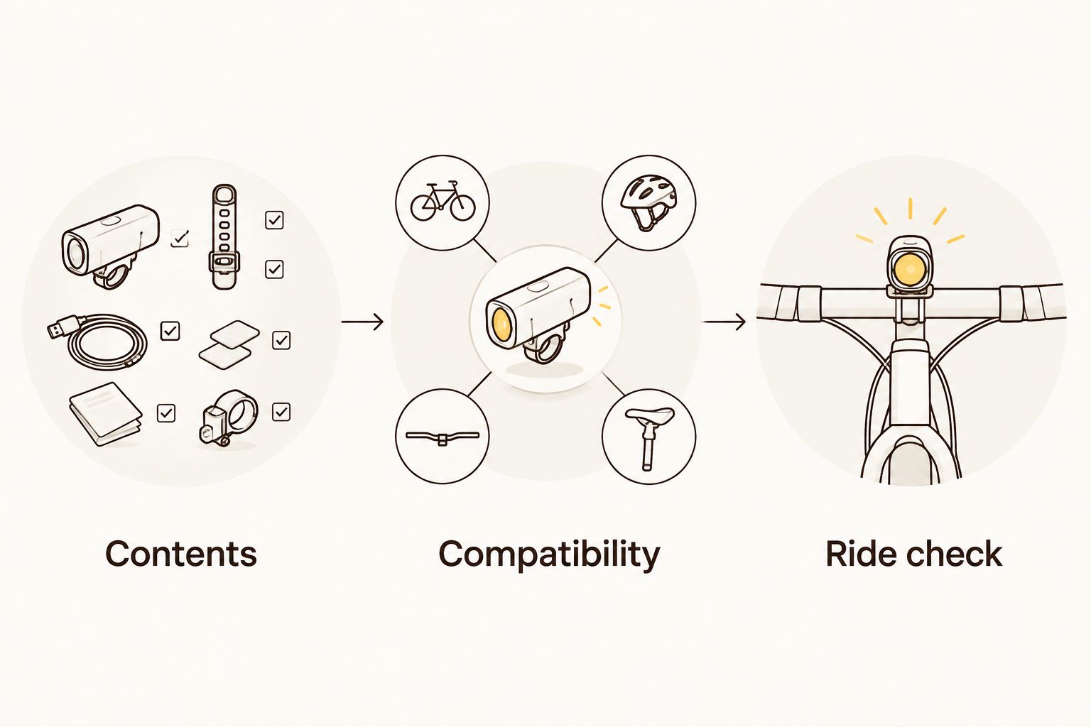 Three buying checks: contents, compatibility and a fitted ride check