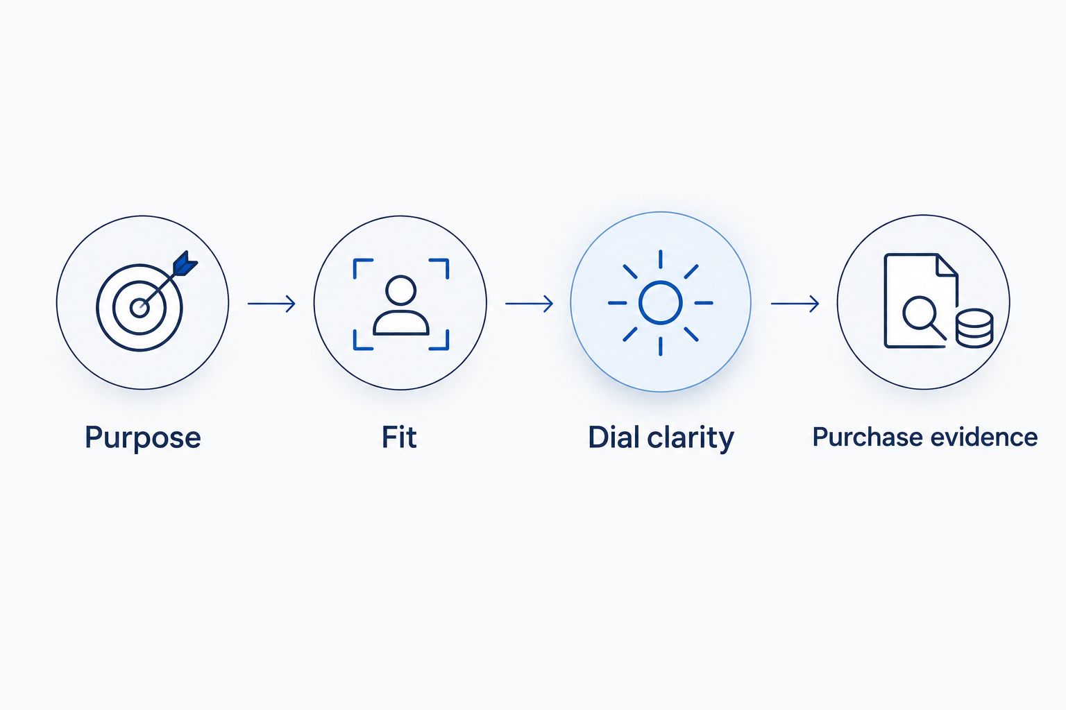 A selection sequence covering purpose, fit, dial clarity and purchase evidence.