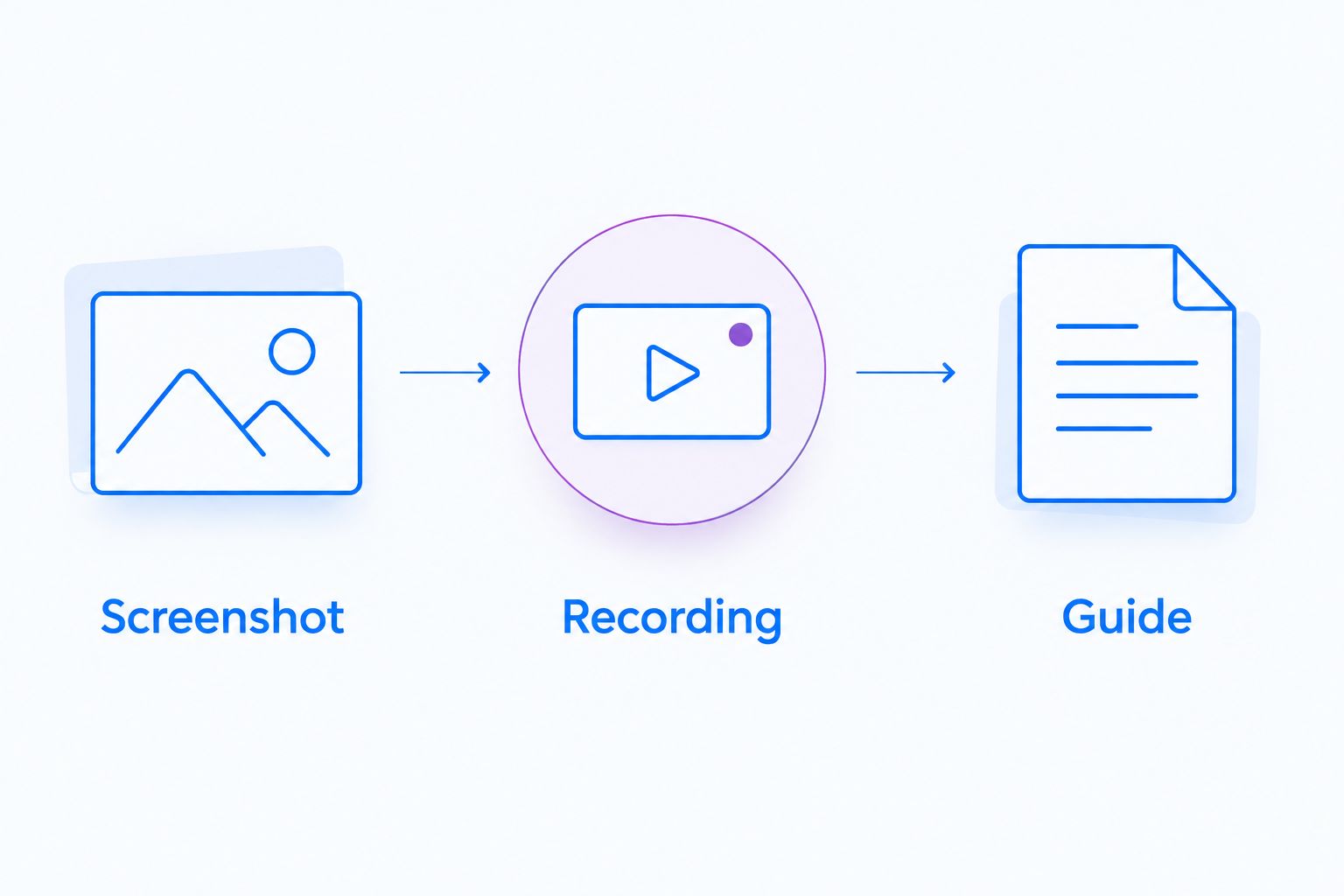 Three capture formats: screenshot, recording, and guide