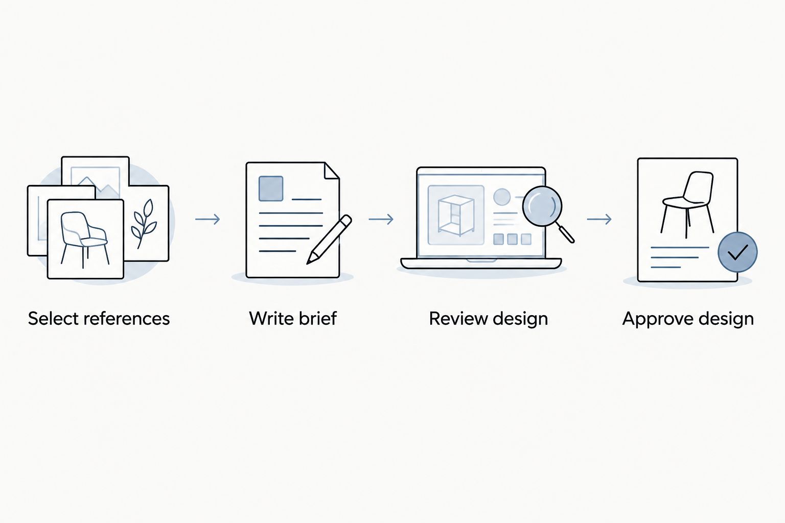 Four stages from selecting ring references to approving a custom design