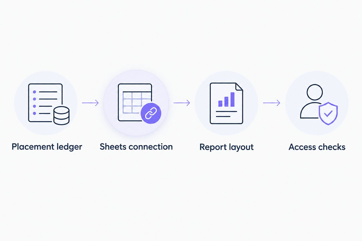 Workflow from placement ledger through Sheets connection and report layout to access checks