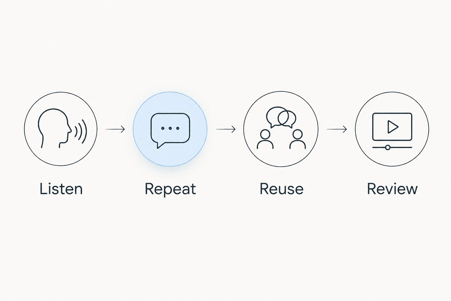 Four practice steps: Listen, Repeat, Reuse and Review