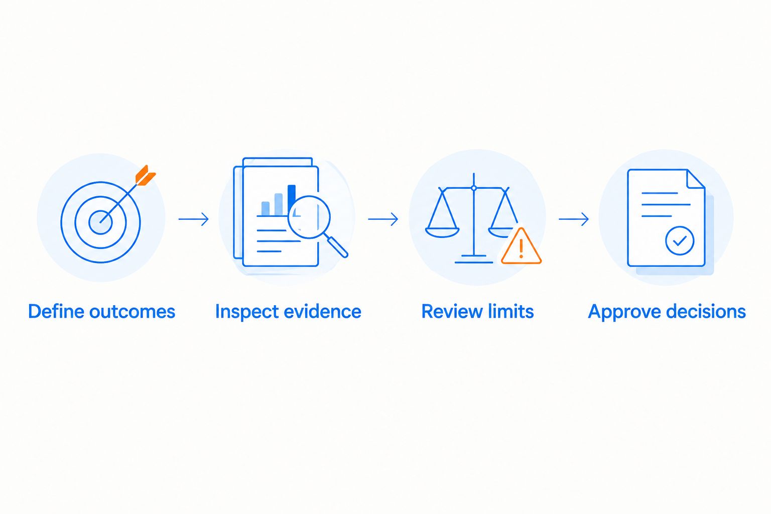 Four evaluation steps from defining revenue outcomes to approving a budget decision.