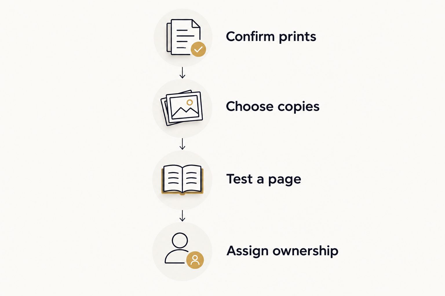 Planning sequence from confirming prints to assigning responsibility for the wedding guest book