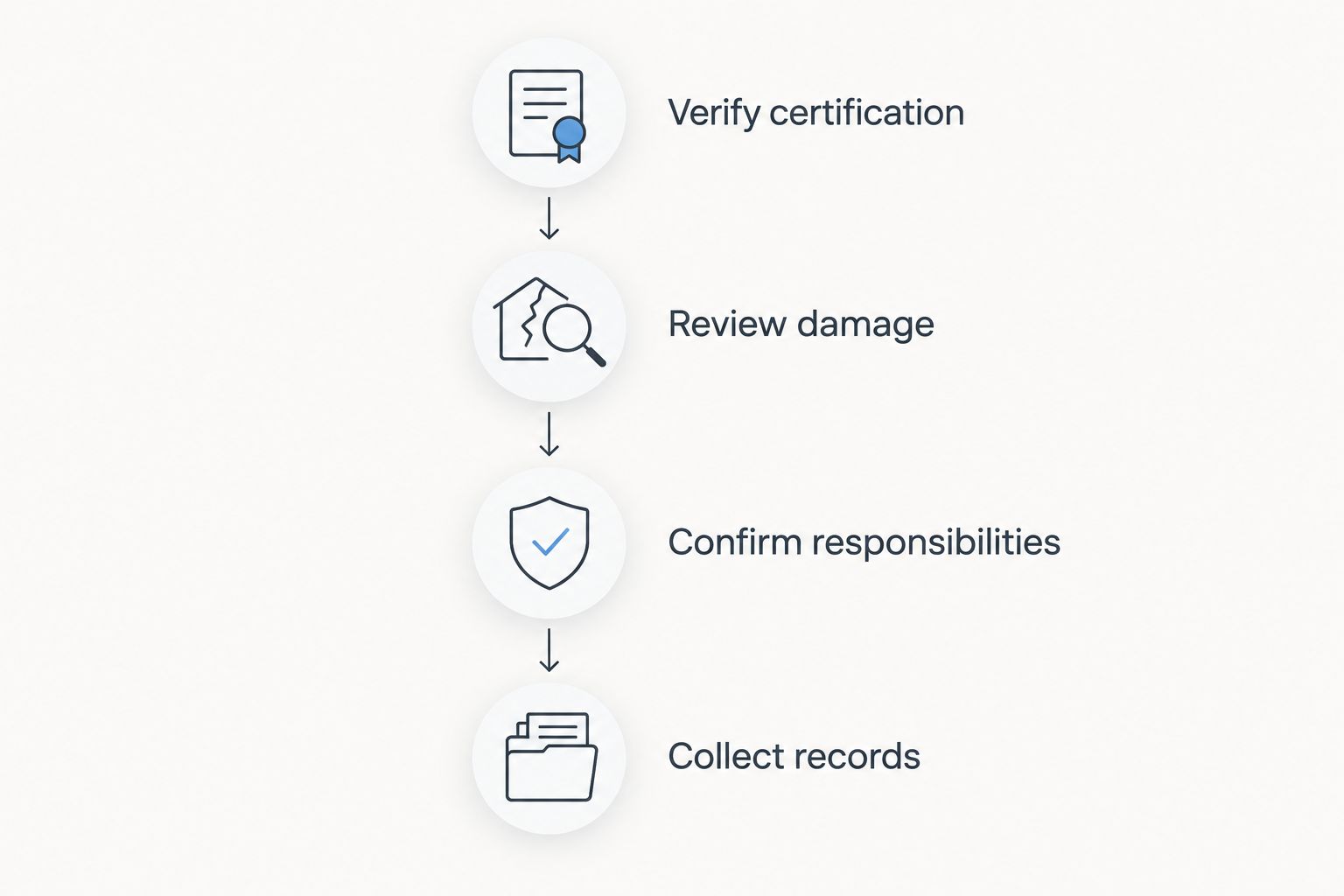 Four stages for checking certification, damage, responsibilities, and repair records